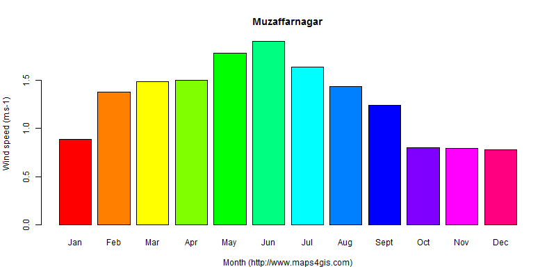 The annual average wind speed in Muzaffarnagar atlas Muzaffarnagar年均风速图表