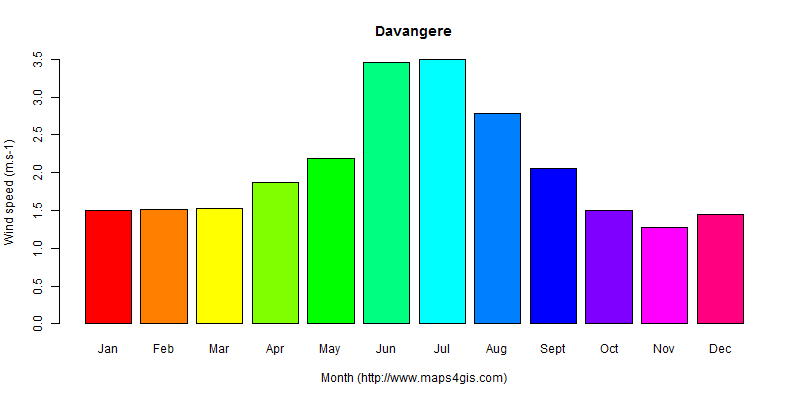 The annual average wind speed in Davangere atlas Davangere年均风速图表