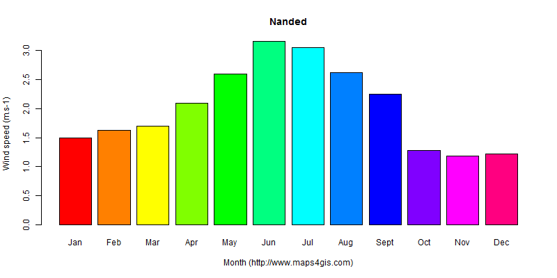 The annual average wind speed in Nanded atlas Nanded年均风速图表