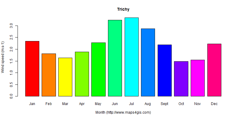 The annual average wind speed in Trichy atlas Trichy年均风速图表