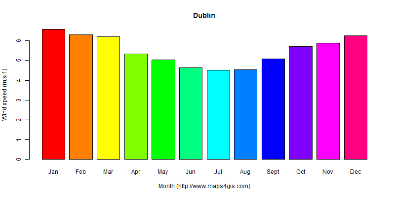 The annual average wind speed in Dublin atlas Dublin年均风速图表