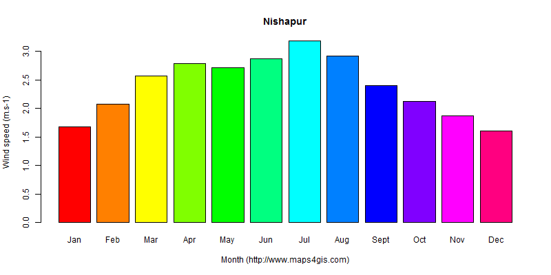 The annual average wind speed in Nishapur atlas Nishapur年均风速图表
