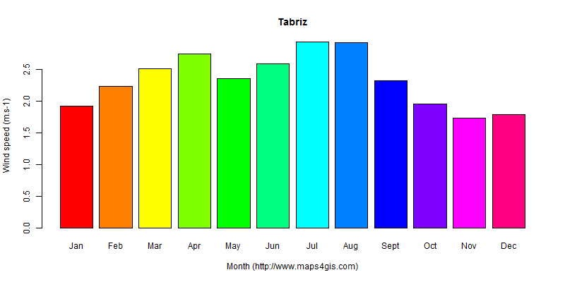 The annual average wind speed in Tabriz atlas Tabriz年均风速图表