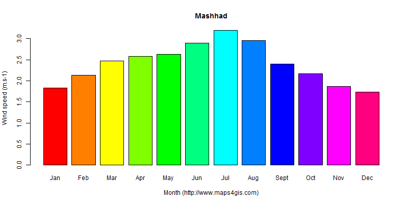 The annual average wind speed in Mashhad atlas Mashhad年均风速图表