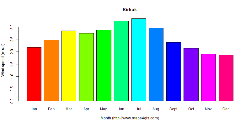 The annual average wind speed in Kirkuk atlas Kirkuk年均风速图表