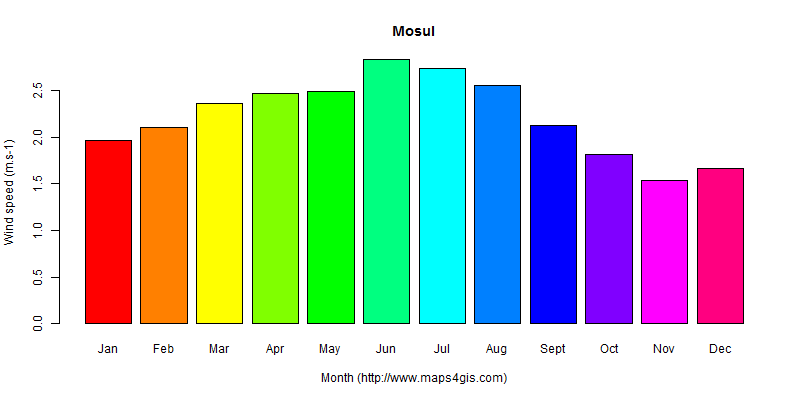 The annual average wind speed in Mosul atlas Mosul年均风速图表