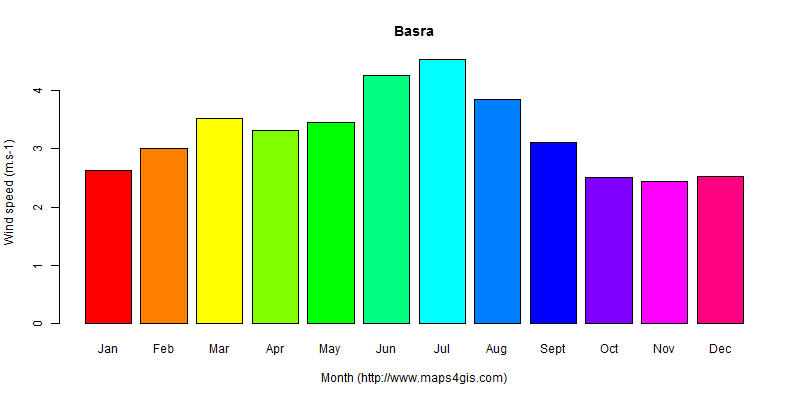 The annual average wind speed in Basra atlas Basra年均风速图表