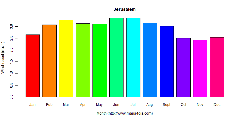 The annual average wind speed in Jerusalem atlas Jerusalem年均风速图表