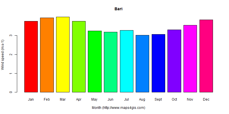The annual average wind speed in Bari atlas Bari年均风速图表
