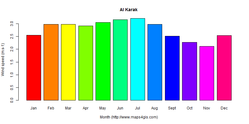 The annual average wind speed in Al Karak atlas Al Karak年均风速图表
