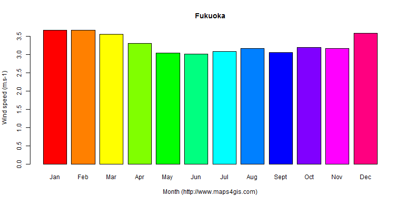 The annual average wind speed in Fukuoka atlas Fukuoka年均风速图表