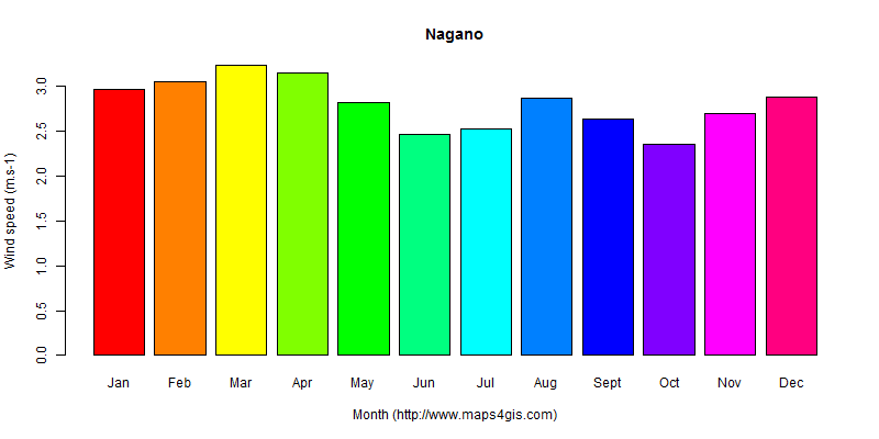 The annual average wind speed in Nagano atlas Nagano年均风速图表