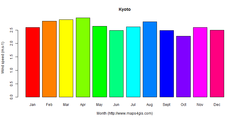 The annual average wind speed in Kyoto atlas Kyoto年均风速图表