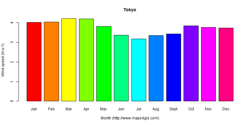 The annual average wind speed in Tokyo atlas Tokyo年均风速图表