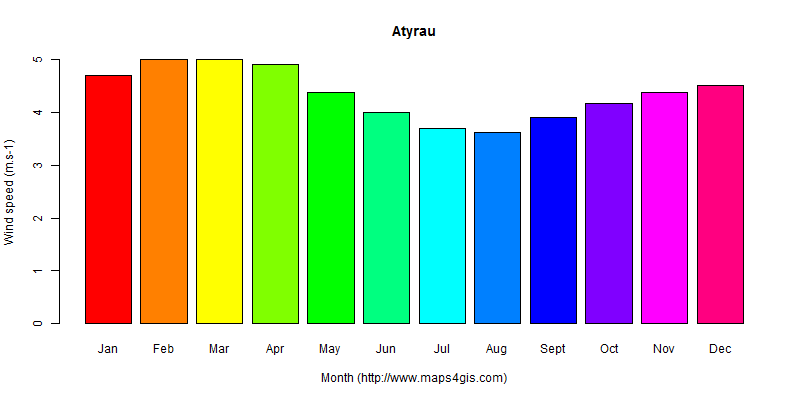 The annual average wind speed in Atyrau atlas Atyrau年均风速图表