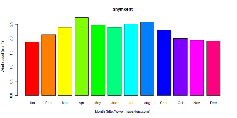 The annual average wind speed in Shymkent atlas Shymkent年均风速图表