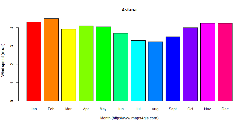 The annual average wind speed in Astana atlas Astana年均风速图表