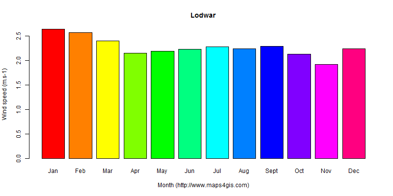 The annual average wind speed in Lodwar atlas Lodwar年均风速图表