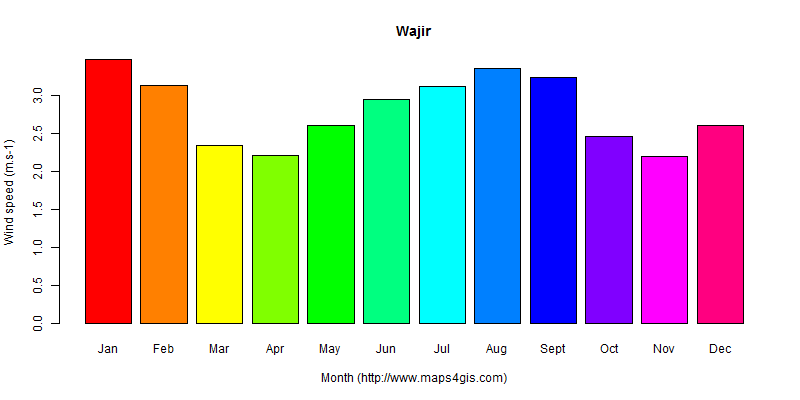 The annual average wind speed in Wajir atlas Wajir年均风速图表