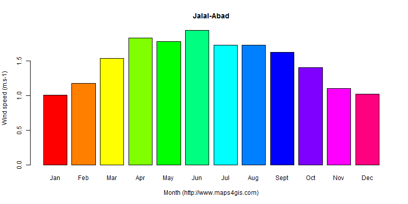 The annual average wind speed in Jalal-Abad atlas Jalal-Abad年均风速图表