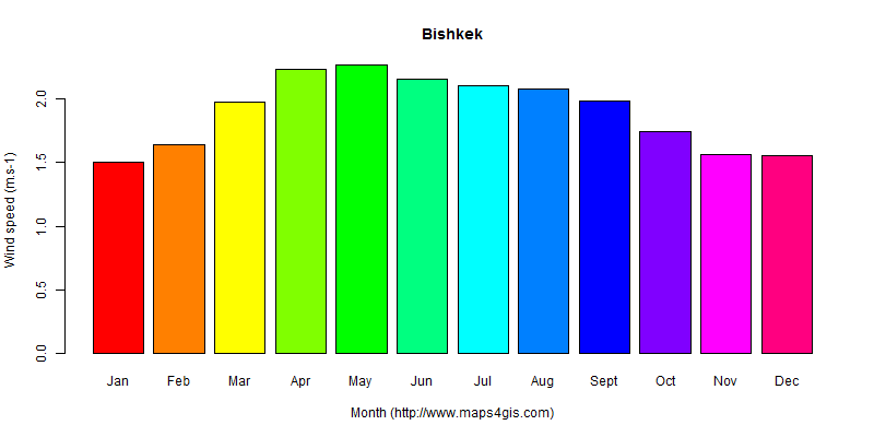 The annual average wind speed in Bishkek atlas Bishkek年均风速图表