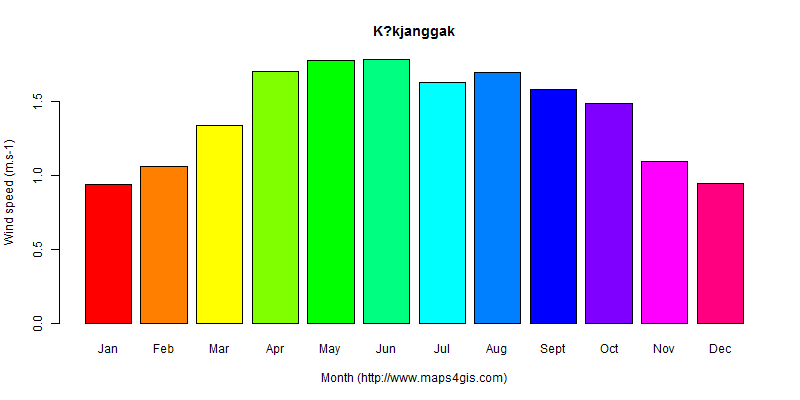 The annual average wind speed in K?kjanggak atlas K?kjanggak年均风速图表