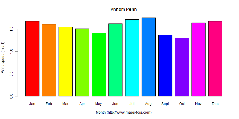 The annual average wind speed in Phnom Penh atlas Phnom Penh年均风速图表