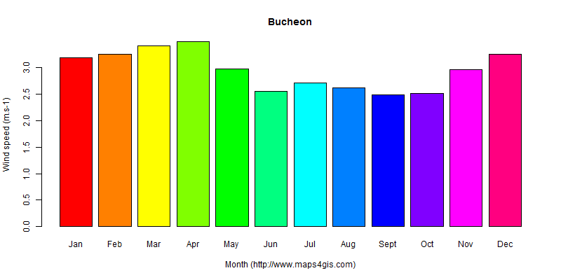 The annual average wind speed in Bucheon atlas Bucheon年均风速图表