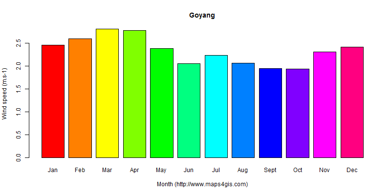 The annual average wind speed in Goyang atlas Goyang年均风速图表