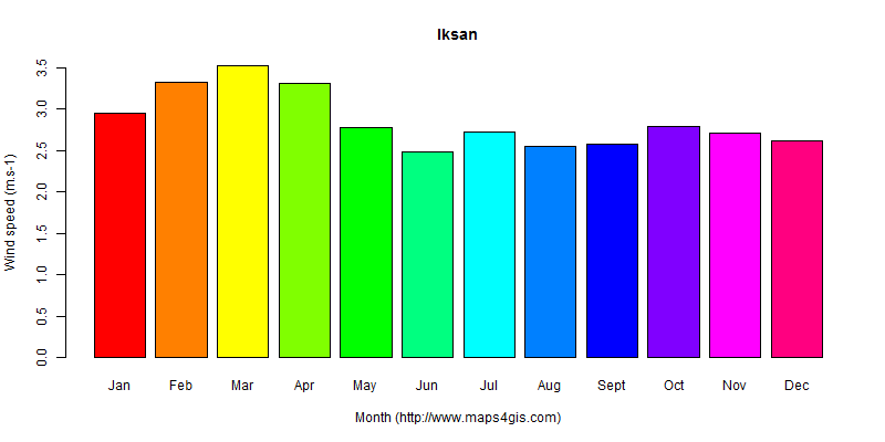 The annual average wind speed in Iksan atlas Iksan年均风速图表