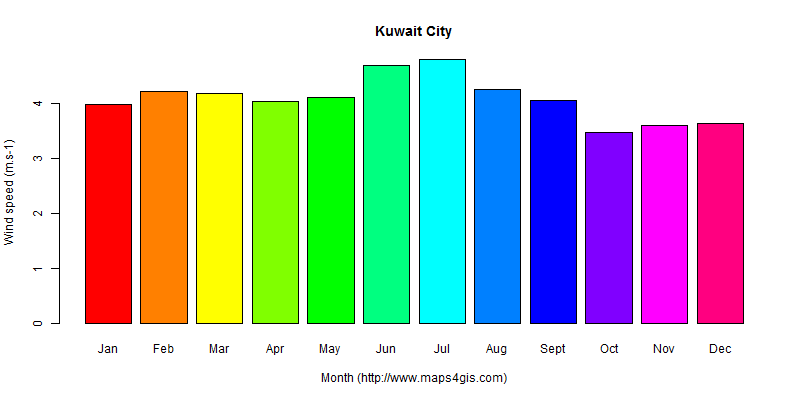 The annual average wind speed in Kuwait City atlas Kuwait City年均风速图表
