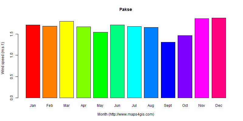 The annual average wind speed in Pakse atlas Pakse年均风速图表