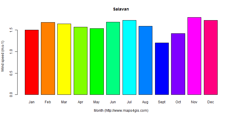 The annual average wind speed in Salavan atlas Salavan年均风速图表