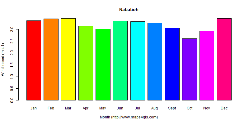 The annual average wind speed in Nabatieh atlas Nabatieh年均风速图表