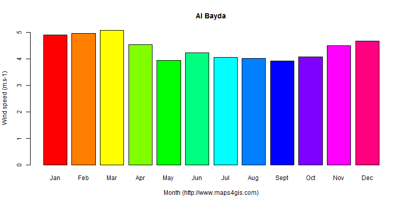 The annual average wind speed in Al Bayda atlas Al Bayda年均风速图表