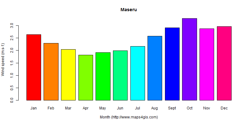 The annual average wind speed in Maseru atlas Maseru年均风速图表