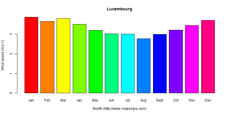 The annual average wind speed in Luxembourg atlas Luxembourg年均风速图表