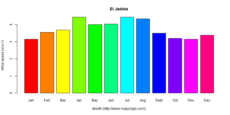 The annual average wind speed in El Jadida atlas El Jadida年均风速图表