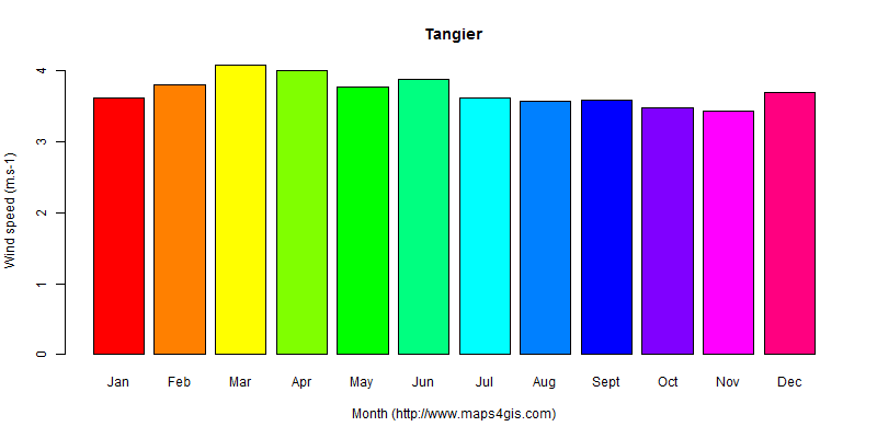 The annual average wind speed in Tangier atlas Tangier年均风速图表