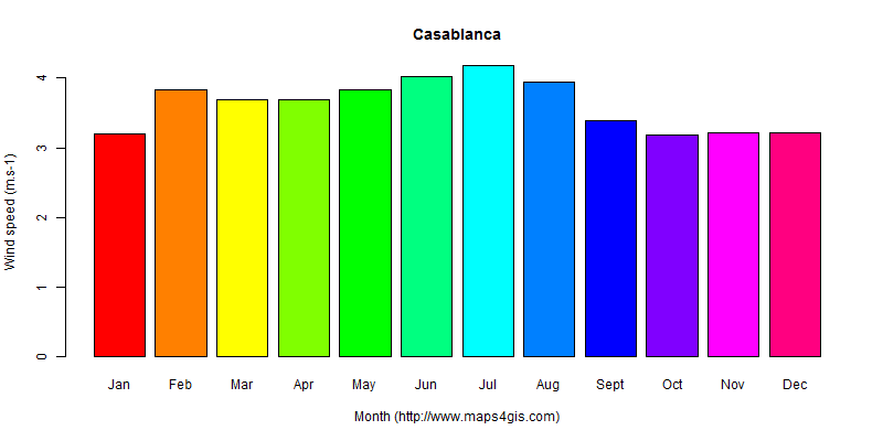 The annual average wind speed in Casablanca atlas Casablanca年均风速图表