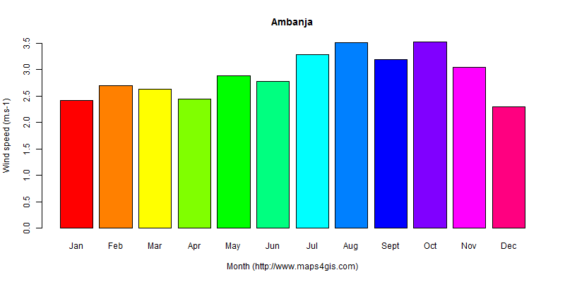 The annual average wind speed in Ambanja atlas Ambanja年均风速图表