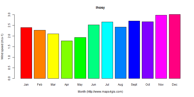 The annual average wind speed in Ihosy atlas Ihosy年均风速图表