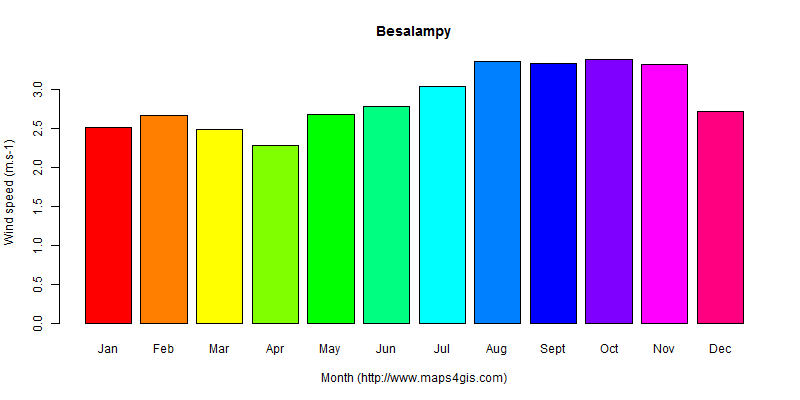 The annual average wind speed in Besalampy atlas Besalampy年均风速图表