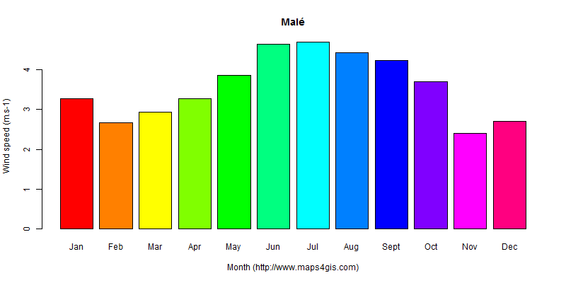 The annual average wind speed in Malé atlas Malé年均风速图表