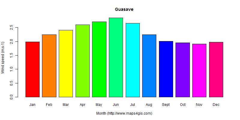 The annual average wind speed in Guasave atlas Guasave年均风速图表