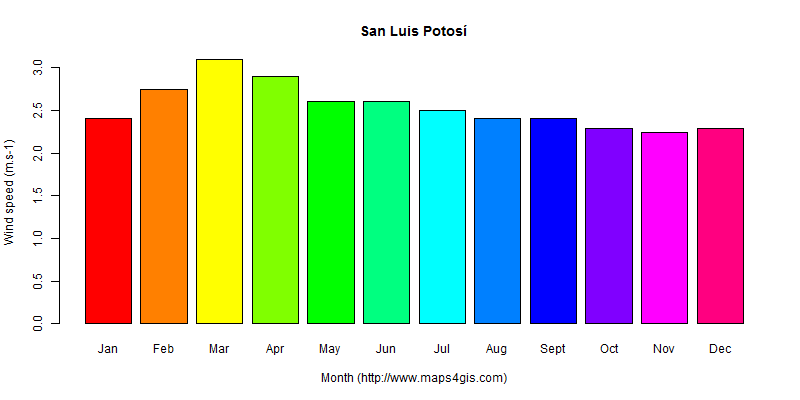 The annual average wind speed in San Luis Potosí atlas San Luis Potosí年均风速图表