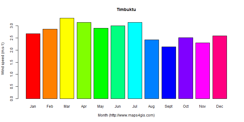 The annual average wind speed in Timbuktu atlas Timbuktu年均风速图表