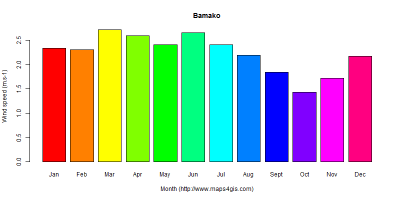 The annual average wind speed in Bamako atlas Bamako年均风速图表