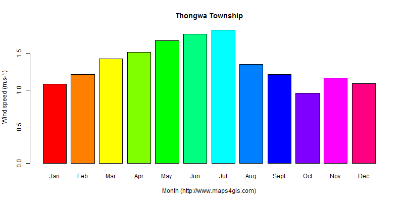 The annual average wind speed in Thongwa Township atlas Thongwa Township年均风速图表