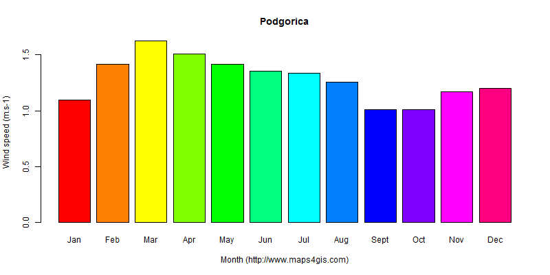 The annual average wind speed in Podgorica atlas Podgorica年均风速图表